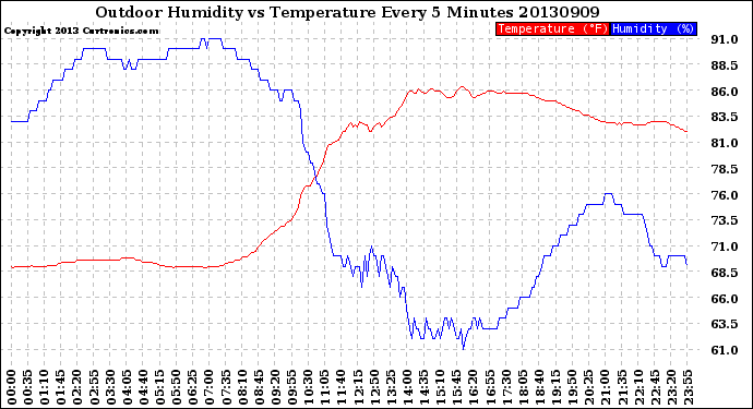 Milwaukee Weather Outdoor Humidity<br>vs Temperature<br>Every 5 Minutes