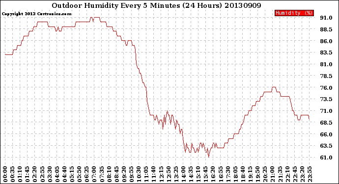 Milwaukee Weather Outdoor Humidity<br>Every 5 Minutes<br>(24 Hours)