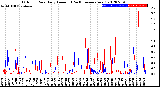 Milwaukee Weather Outdoor Rain<br>Daily Amount<br>(Past/Previous Year)