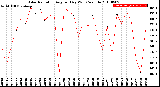 Milwaukee Weather Solar Radiation<br>Avg per Day W/m2/minute