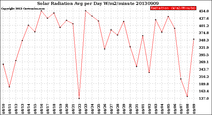 Milwaukee Weather Solar Radiation<br>Avg per Day W/m2/minute