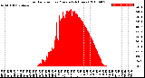 Milwaukee Weather Solar Radiation<br>per Minute<br>(24 Hours)