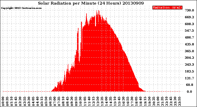 Milwaukee Weather Solar Radiation<br>per Minute<br>(24 Hours)
