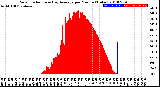 Milwaukee Weather Solar Radiation<br>& Day Average<br>per Minute<br>(Today)