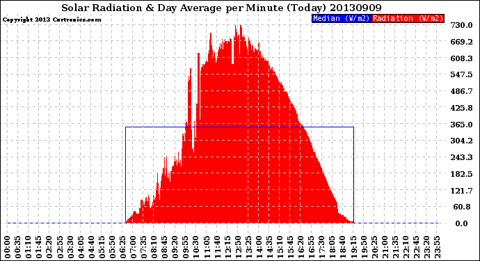 Milwaukee Weather Solar Radiation<br>& Day Average<br>per Minute<br>(Today)