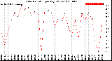 Milwaukee Weather Solar Radiation<br>per Day KW/m2