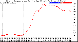 Milwaukee Weather Outdoor Temperature<br>vs Wind Chill<br>per Minute<br>(24 Hours)