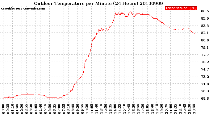 Milwaukee Weather Outdoor Temperature<br>per Minute<br>(24 Hours)