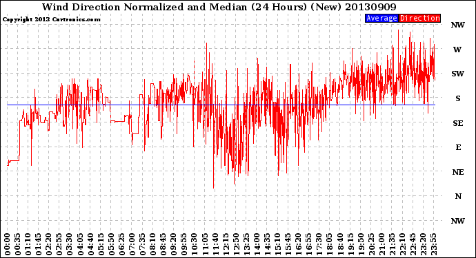 Milwaukee Weather Wind Direction<br>Normalized and Median<br>(24 Hours) (New)