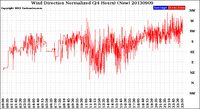 Milwaukee Weather Wind Direction<br>Normalized<br>(24 Hours) (New)