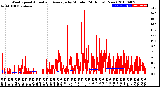 Milwaukee Weather Wind Speed<br>Actual and Average<br>by Minute<br>(24 Hours) (New)