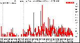 Milwaukee Weather Wind Speed<br>by Minute<br>(24 Hours) (New)