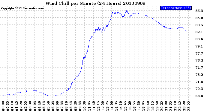 Milwaukee Weather Wind Chill<br>per Minute<br>(24 Hours)
