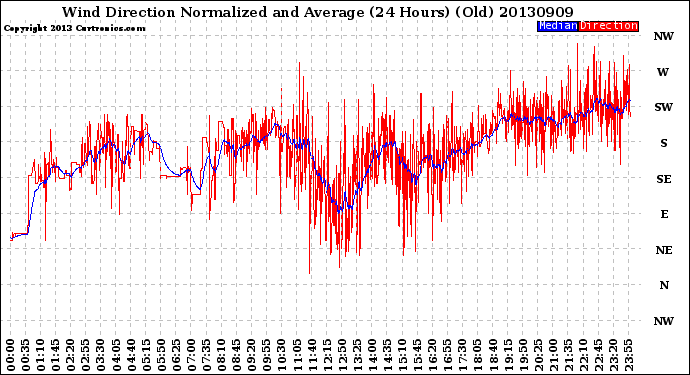 Milwaukee Weather Wind Direction<br>Normalized and Average<br>(24 Hours) (Old)