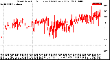 Milwaukee Weather Wind Direction<br>Normalized<br>(24 Hours) (Old)