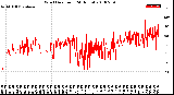 Milwaukee Weather Wind Direction<br>(24 Hours)