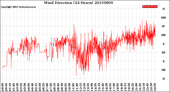 Milwaukee Weather Wind Direction<br>(24 Hours)