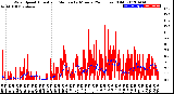 Milwaukee Weather Wind Speed<br>Actual and Median<br>by Minute<br>(24 Hours) (Old)