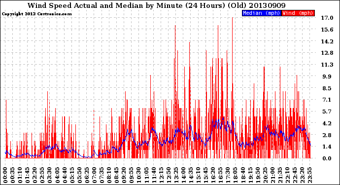 Milwaukee Weather Wind Speed<br>Actual and Median<br>by Minute<br>(24 Hours) (Old)
