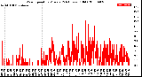 Milwaukee Weather Wind Speed<br>by Minute<br>(24 Hours) (Old)