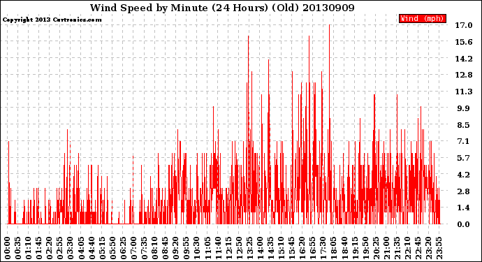 Milwaukee Weather Wind Speed<br>by Minute<br>(24 Hours) (Old)