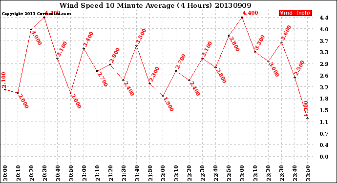 Milwaukee Weather Wind Speed<br>10 Minute Average<br>(4 Hours)