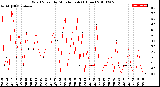 Milwaukee Weather Wind Speed<br>by Minute mph<br>(1 Hour)