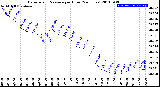 Milwaukee Weather Barometric Pressure<br>per Hour<br>(24 Hours)