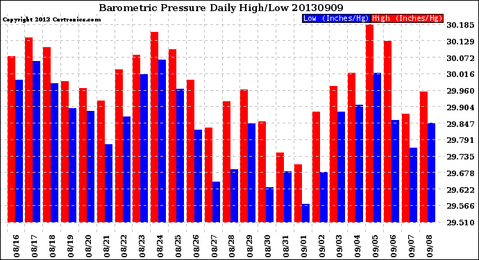 Milwaukee Weather Barometric Pressure<br>Daily High/Low