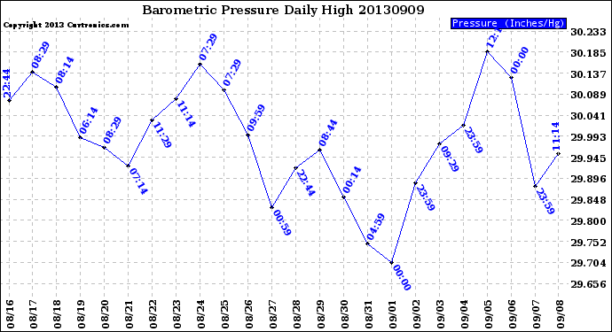 Milwaukee Weather Barometric Pressure<br>Daily High