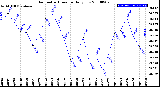 Milwaukee Weather Barometric Pressure<br>Daily Low