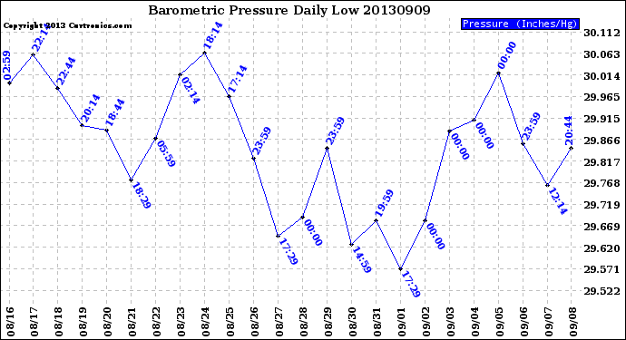 Milwaukee Weather Barometric Pressure<br>Daily Low