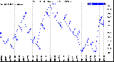 Milwaukee Weather Wind Chill<br>Daily Low