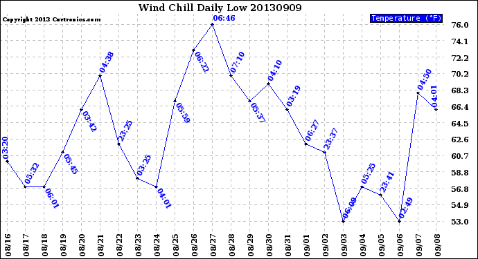 Milwaukee Weather Wind Chill<br>Daily Low