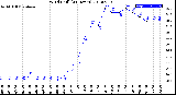 Milwaukee Weather Wind Chill<br>(24 Hours)