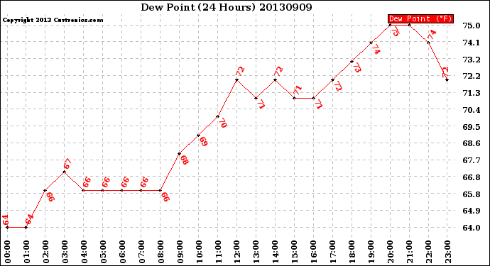 Milwaukee Weather Dew Point<br>(24 Hours)