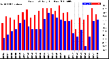 Milwaukee Weather Dew Point<br>Daily High/Low