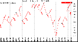 Milwaukee Weather Dew Point<br>Daily High