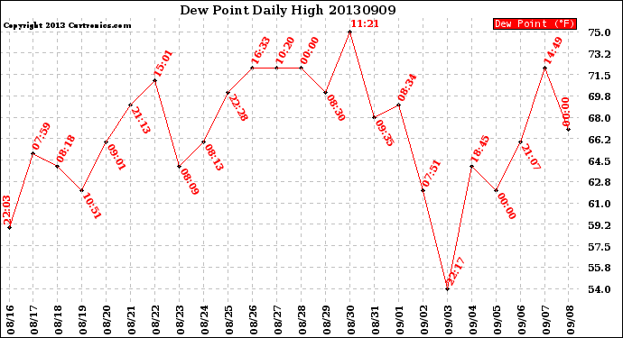 Milwaukee Weather Dew Point<br>Daily High