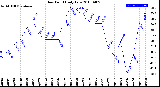 Milwaukee Weather Dew Point<br>Daily Low