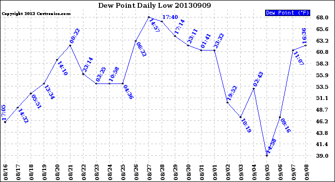 Milwaukee Weather Dew Point<br>Daily Low