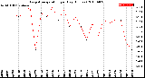 Milwaukee Weather Evapotranspiration<br>per Day (Inches)