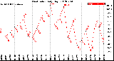 Milwaukee Weather Heat Index<br>Daily High