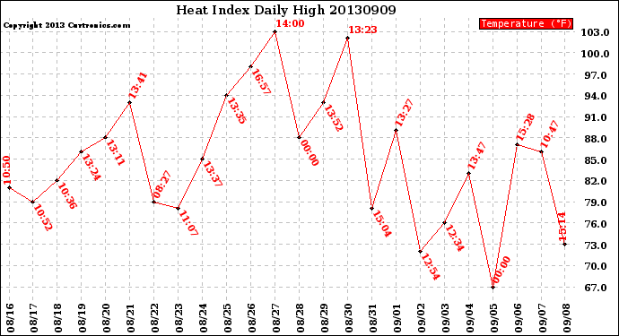Milwaukee Weather Heat Index<br>Daily High