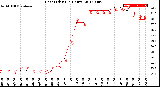 Milwaukee Weather Heat Index<br>(24 Hours)