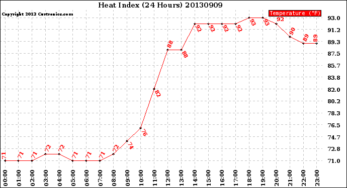 Milwaukee Weather Heat Index<br>(24 Hours)