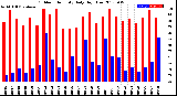 Milwaukee Weather Outdoor Humidity<br>Daily High/Low