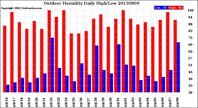 Milwaukee Weather Outdoor Humidity<br>Daily High/Low