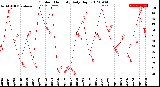 Milwaukee Weather Outdoor Humidity<br>Daily High