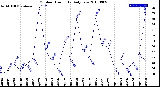 Milwaukee Weather Outdoor Humidity<br>Daily Low